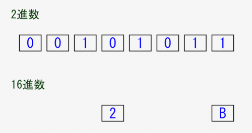 16進数とは何かをシミュレーションで解説！「2進数との対応関係」を理解しよう！[コンピューターの原理基礎]