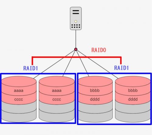 RAID種別：「RAID10」をシミュレーターで理解しよう！ [情報基礎/コンピューター入門]