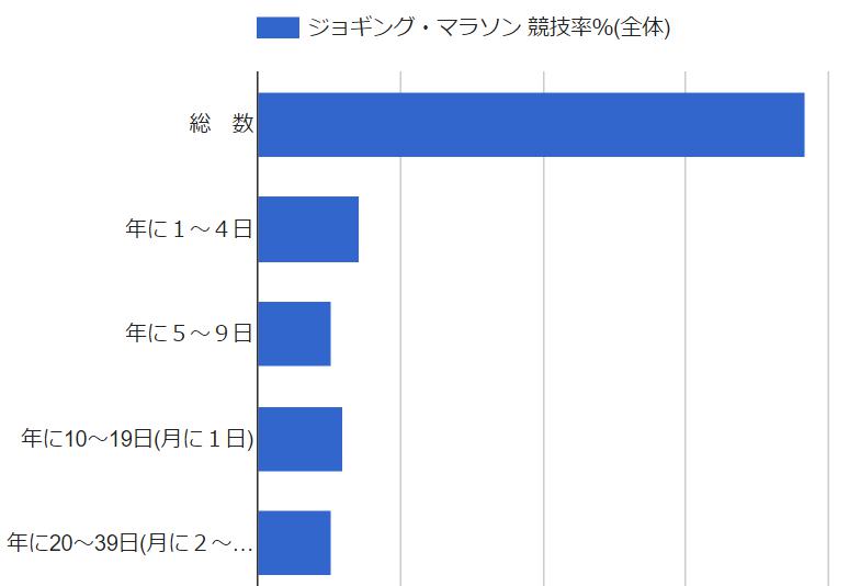 バスケットボールの競技人口 運動頻度ごとの分布 男女比 まとめ