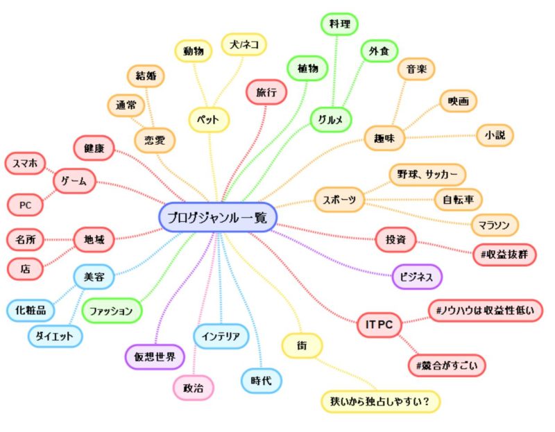 マインド マップ アプリ