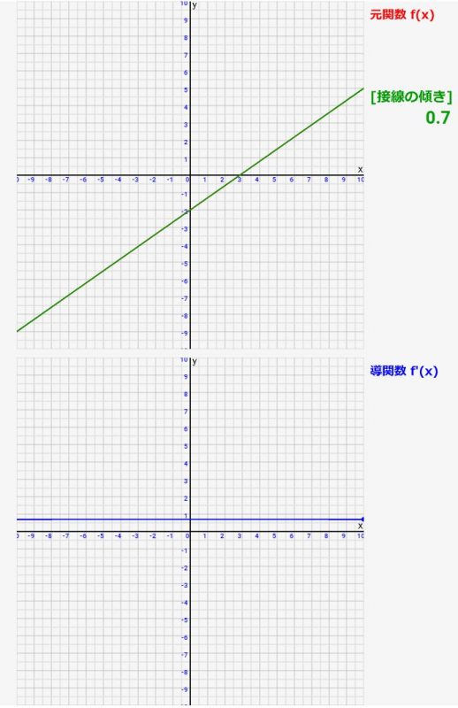 微分シミュレーター 一次関数の微分 関数とその導関数 微分 の関係をアニメーションで確認可