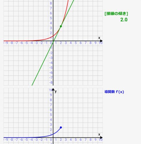 微分シミュレーター：対数関数の微分！関数とその導関数(微分)の関係をアニメーションで確認可！