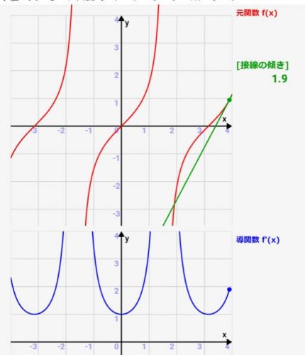 微分シミュレーター：三角関数(tan)の微分！関数とその導関数(微分)の関係をアニメーションで確認可！